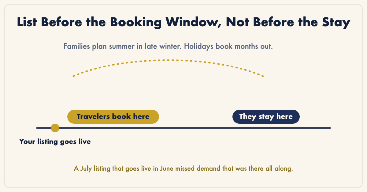 List before the booking window, not before the stay