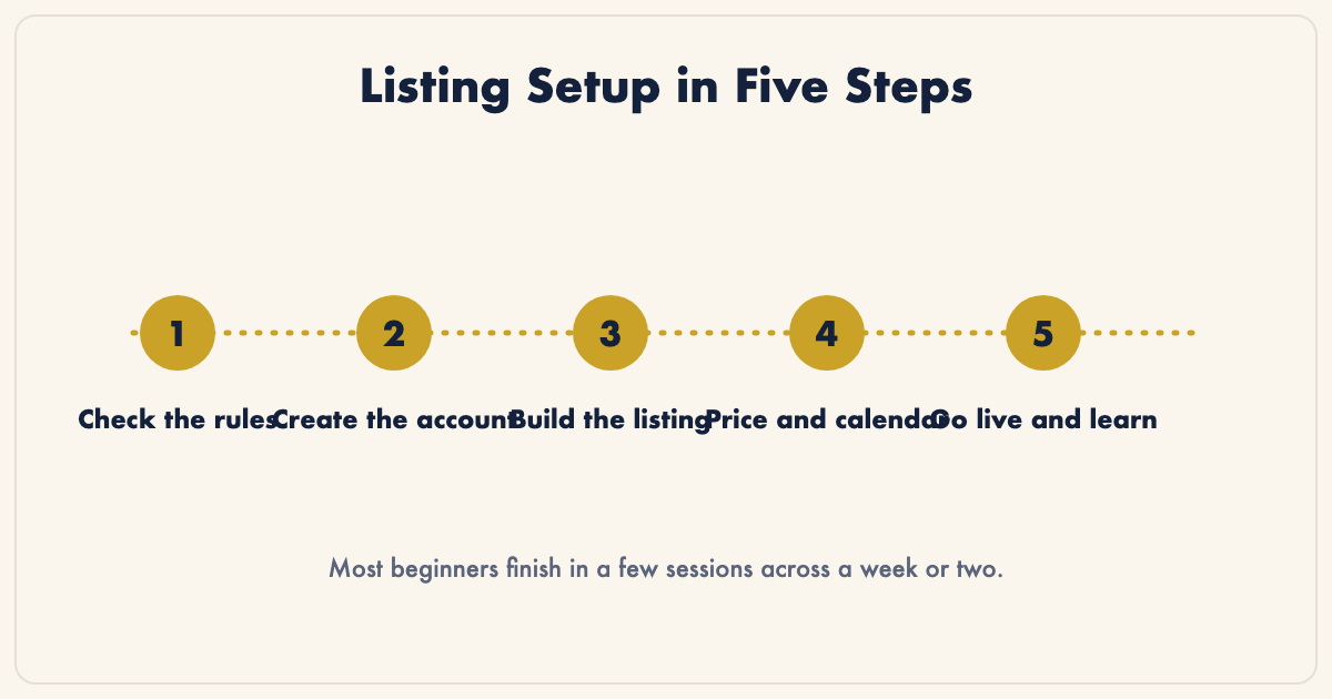 Listing setup in five steps